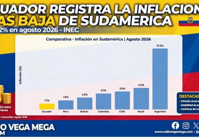 ECUADOR REGISTRA LA INFLACIÓN MÁS BAJA DE SUDAMÉRICA